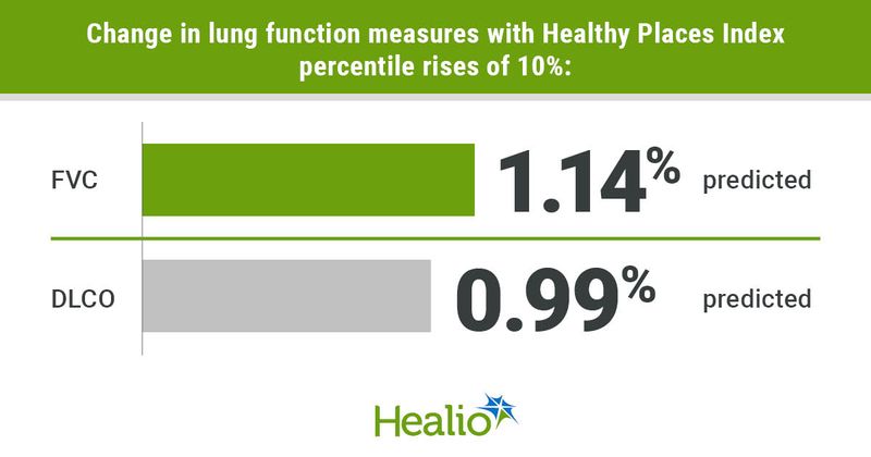 Infographic showing change in lung function measures with Healthy Places Index percentile rises of 10%.