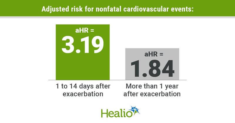 Infographic showing adjusted risk for nonfatal cardiovascular events.