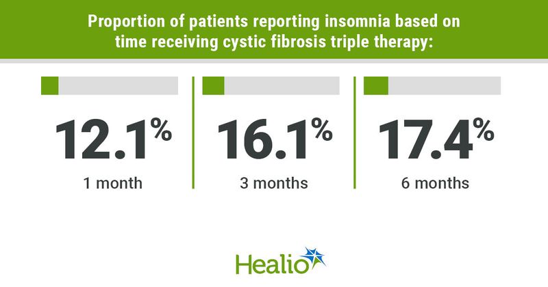 Infographic showing proportion of patients reporting insomnia based on time receiving cystic fibrosis triple therapy.