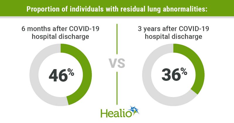 Infographic showing proportion of individuals with residual lung abnormalities.