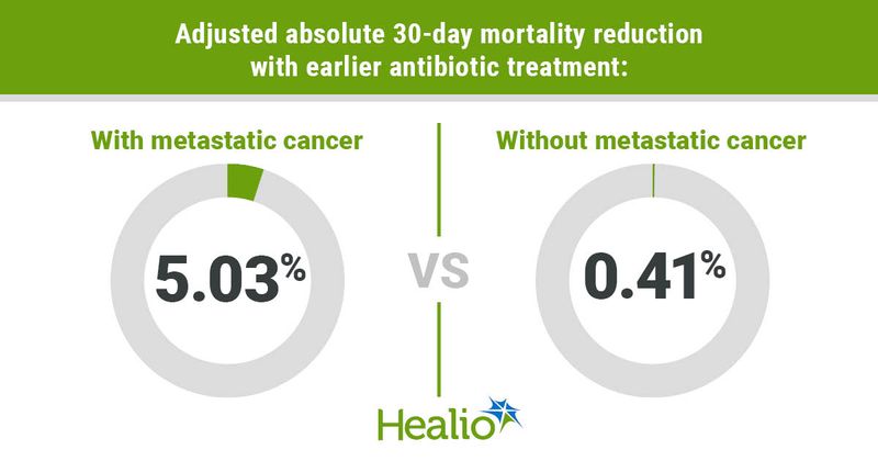 Infographic showing adjusted absolute 30-day mortality reduction with earlier antibiotic treatment.