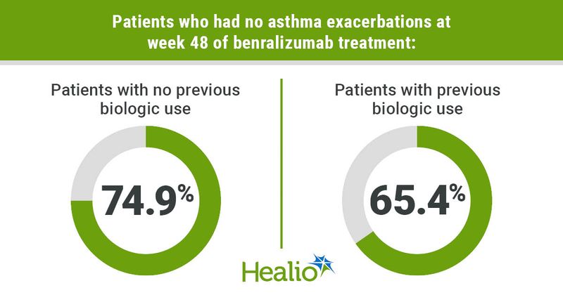 Infographic showing patients who had no asthma exacerbations at week 48 of benralizumab treatment.