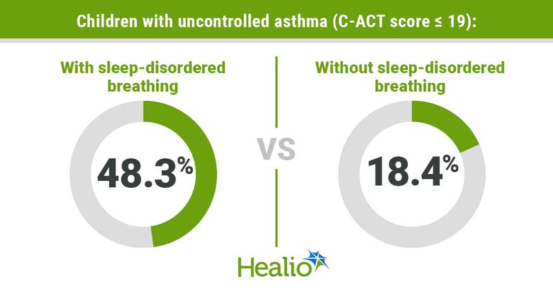 Infographic showing children with uncontrolled asthma (C-ACT score ≤ 19).