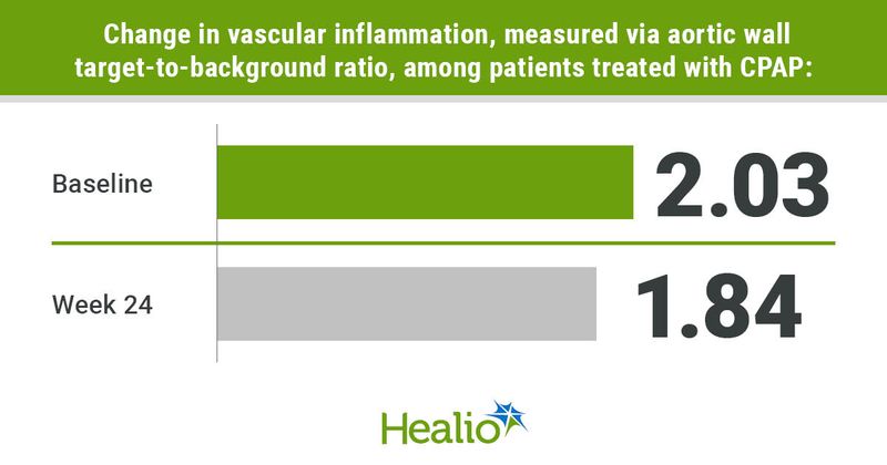 Infographic showing change in vascular inflammation, measured via aortic wall target-to-background ratio, among patients treated with CPAP.