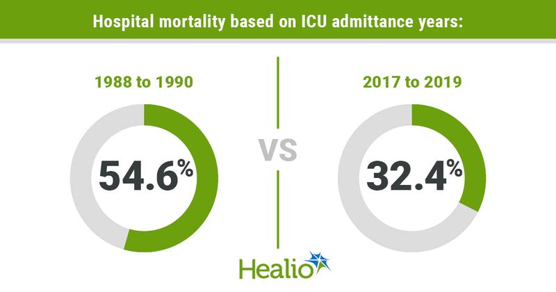 Infographic showing hospital mortality based on ICU admittance years.