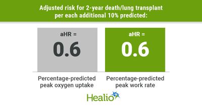 Peak work rate, oxygen uptake predictors of death/lung transplant in advanced CF