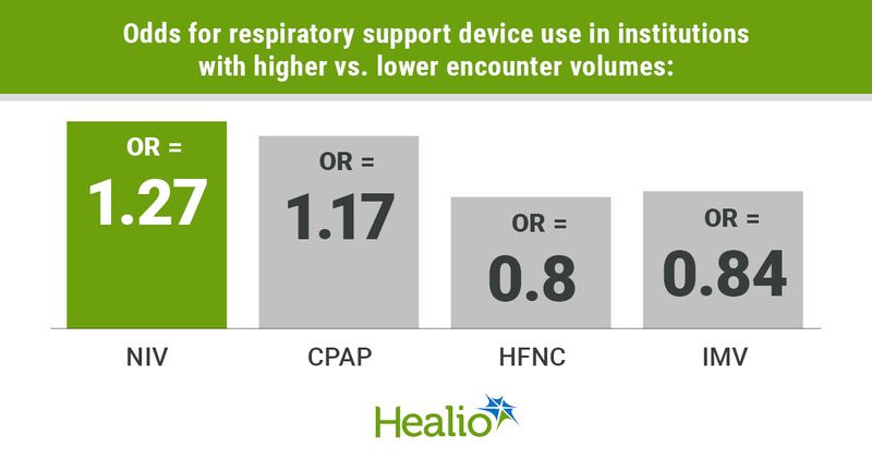 Infographic showing odds for respiratory support device use in institutions with higher vs. lower encounter volumes