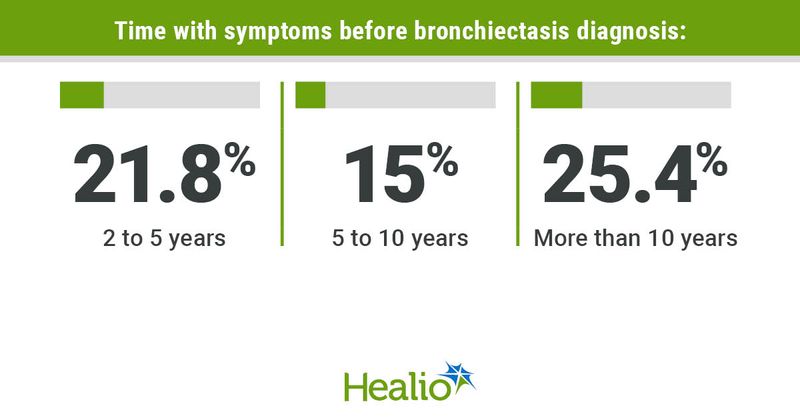 Infographic showing time with symptoms before bronchiectasis diagnosis.