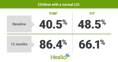 Cystic fibrosis triple therapy improves lung ventilation, morphology in children