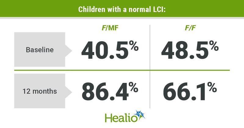 Infographic showing children with a normal LCI.