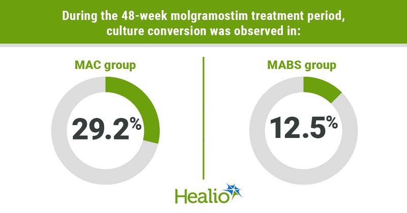 Infographic showing during the 48-week molgramostim treatment period, culture conversion was observed in 29.2% of the MAC group and 12.5% in the MABS group.