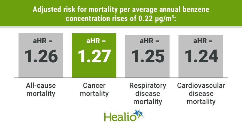 Infographic showing adjusted risk for mortality per average annual benzene concentration rises of 0.22 μg/m3.