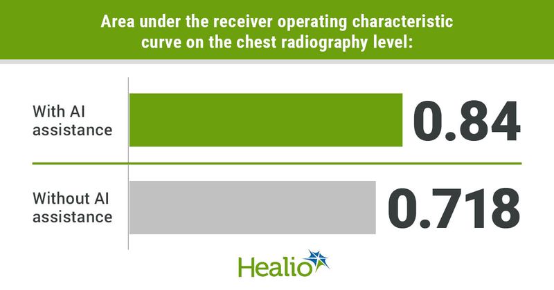 Infographic showing area under the receiver operating characteristic curve on the chest radiography level.