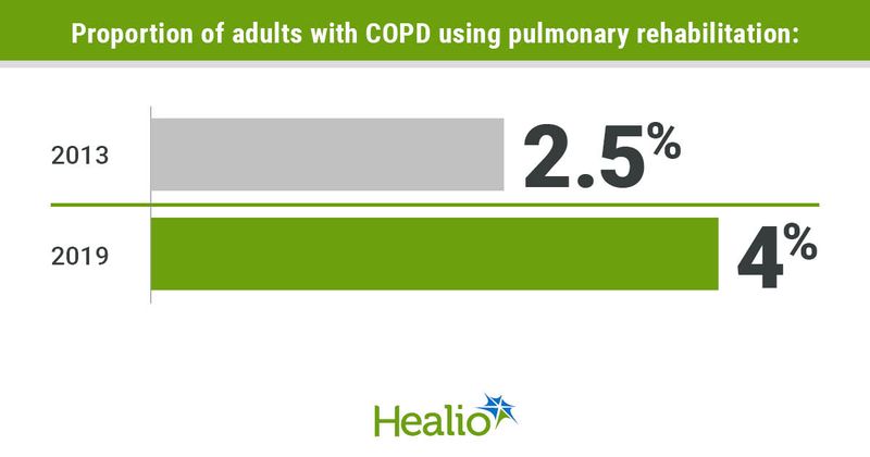 Infographic showing proportion of adults with COPD using pulmonary rehabilitation.