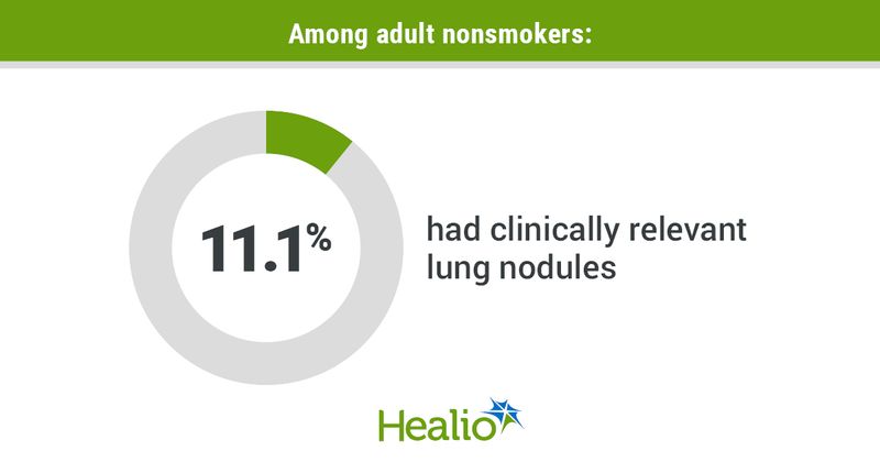 Infographic showing percentage of adult nonsmokers who had clinically relevant lung nodules