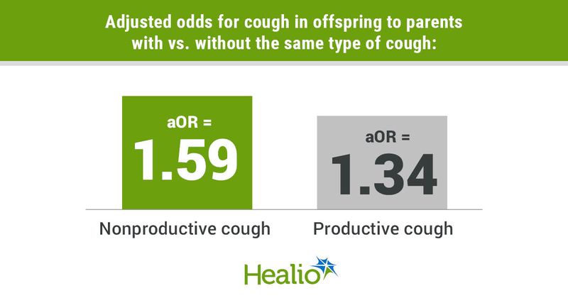 Infographic showing adjusted odds for cough in offspring to parents with vs. without the same type of cough.