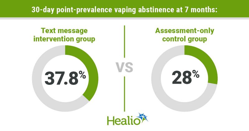 Infographic showing 30-day point-prevalence vaping abstinence at 7 months