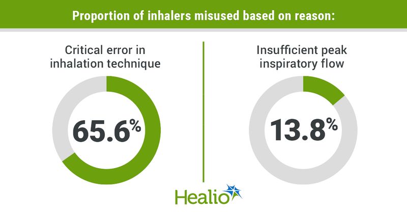 Infographic showing proportion of inhalers misused based on reason.