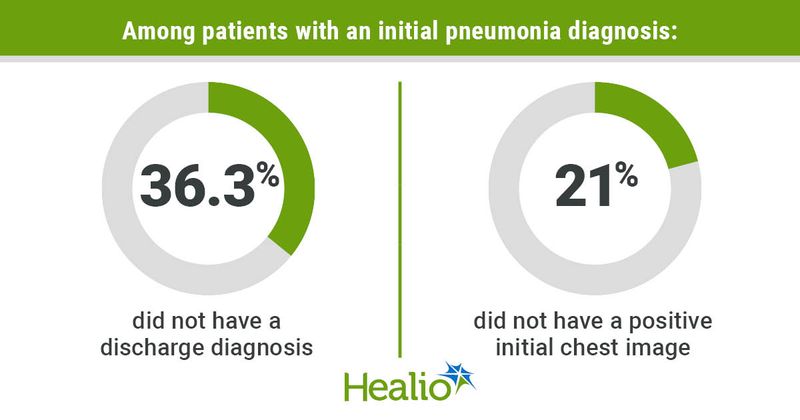 Infographic showing among patients with an initial pneumonia diagnosis, 36.3% did not have a discharge diagnosis and 21% did not have a positive initial chest image.