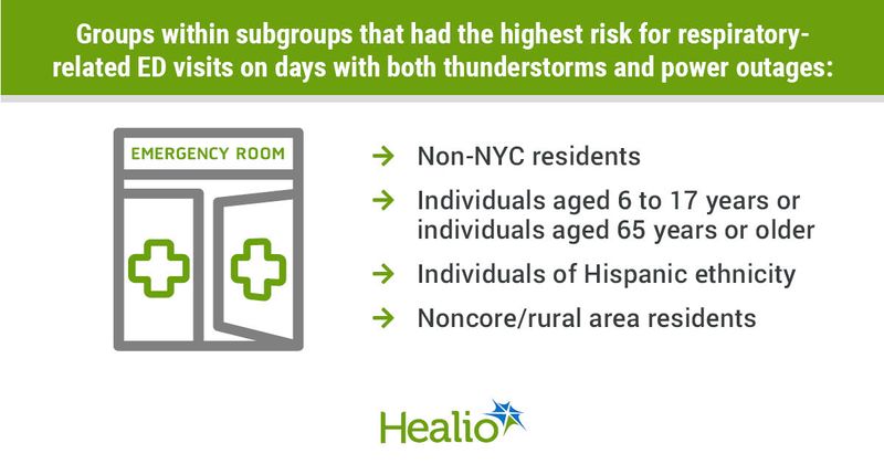 Infographic showing groups within subgroups that had the highest risk for respiratory-related ED visits on days with both thunderstorms and power outages.