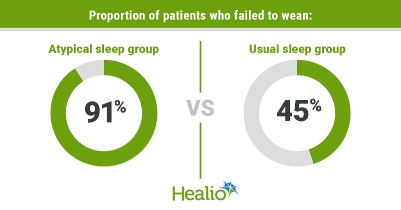 Infographic showing proportion of patients who failed to wean based on sleep.