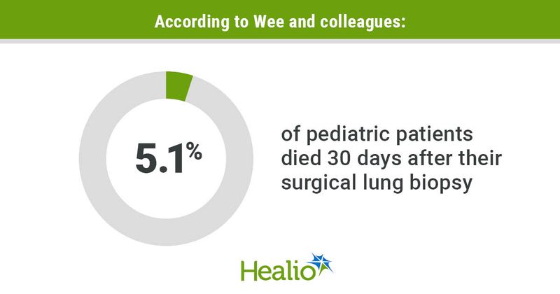 Infographic showing percentage of pediatric patients who died 30 days after their surgical lung biopsy