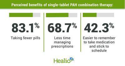 96% of patients with PAH prefer a single-tablet combination therapy