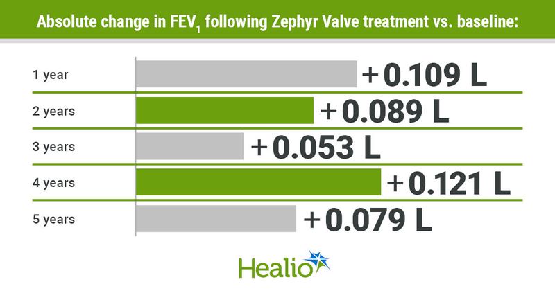 Infographic showing absolute change in FEV1 following Zephyr Valve treatment vs. baseline.