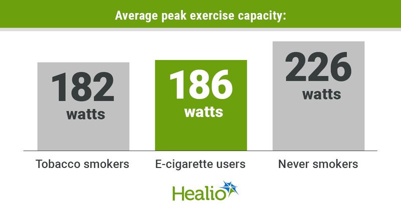 Infographic showing average peak exercise capacity among tobacco smokers, e-cigarette users and never smokers.