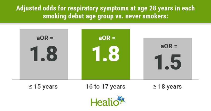 Infographic showing adjusted odds for respiratory symptoms at age 28 years in each smoking debut age group vs. never smokers