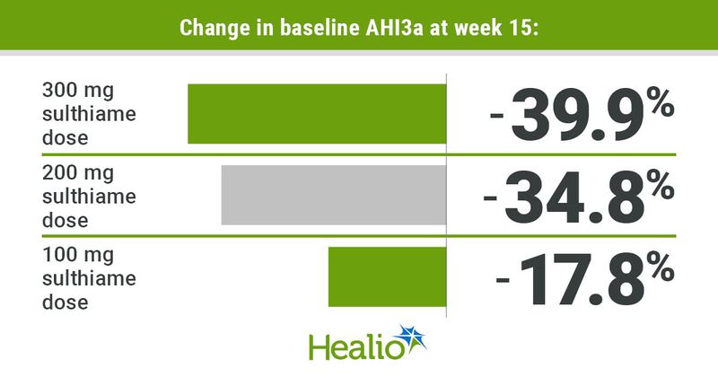 Infographic showing change in baseline AHI3a at week 15.