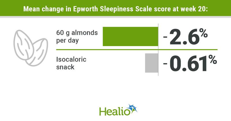 Infographic showing mean change in Epworth Sleepiness Scale score at week 20.