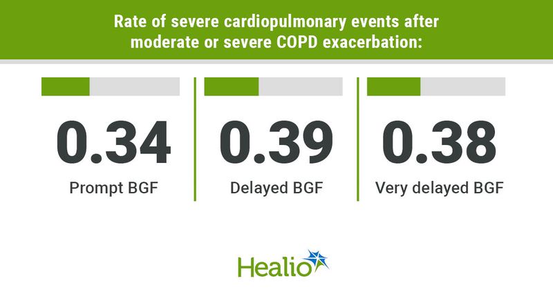 Infographic showing rate of severe cardiopulmonary events after moderate or severe COPD exacerbation.