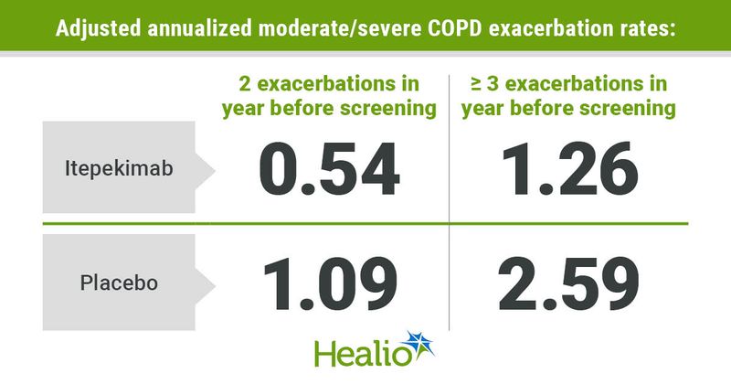 Infographic showing adjusted annualized moderate/severe COPD exacerbation rates.