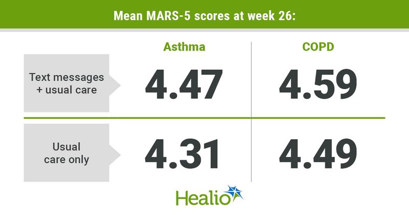 Infographic showing mean MARS-5 scores at week 26.