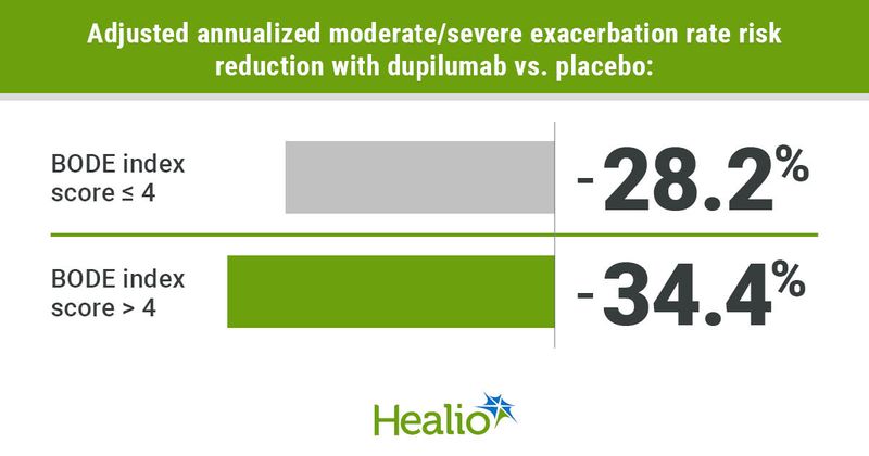 Infographic showing adjusted annualized moderate/severe exacerbation rate risk reduction with dupilumab vs. placebo.