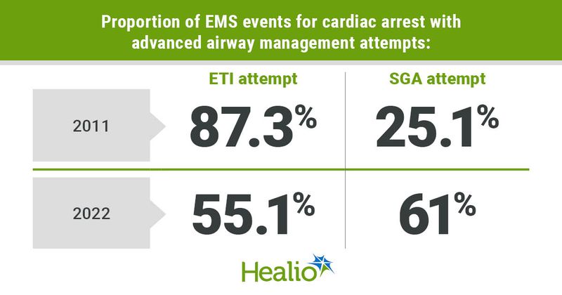 Infographic showing proportion of EMS events for cardiac arrest with advanced airway management attempts.