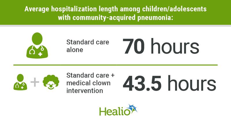 Infographic showing average hospitalization length among children/adolescents with community-acquired pneumonia.