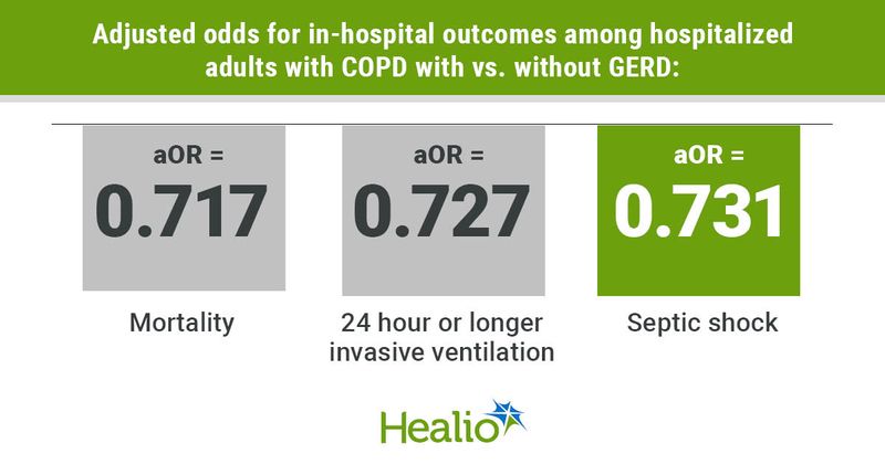 Infographic showing adjusted odds for in-hospital outcomes among hospitalized adults with COPD with vs. without GERD