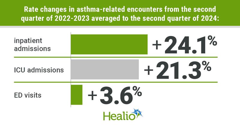 Infographic showing rate changes in asthma-related encounters from the second quarter of 2022-2023 averaged to the second quarter of 2024