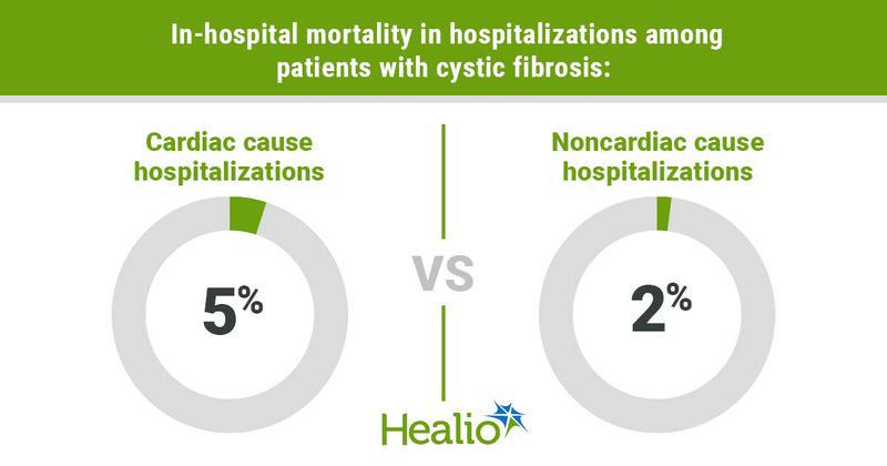 Infographic showing in-hospital mortality in hospitalizations among patients with cystic fibrosis