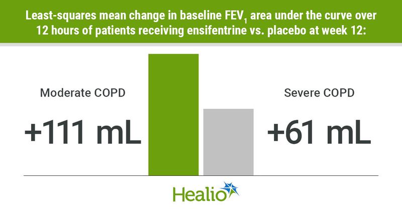 Infographic showing least-squares mean change in baseline FEV1 area under the curve over 12 hours of patients receiving ensifentrine vs. placebo at week 12