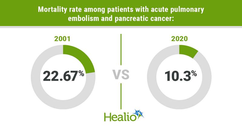 Infographic showing mortality rate among patients with acute pulmonary embolism and pancreatic cancer.