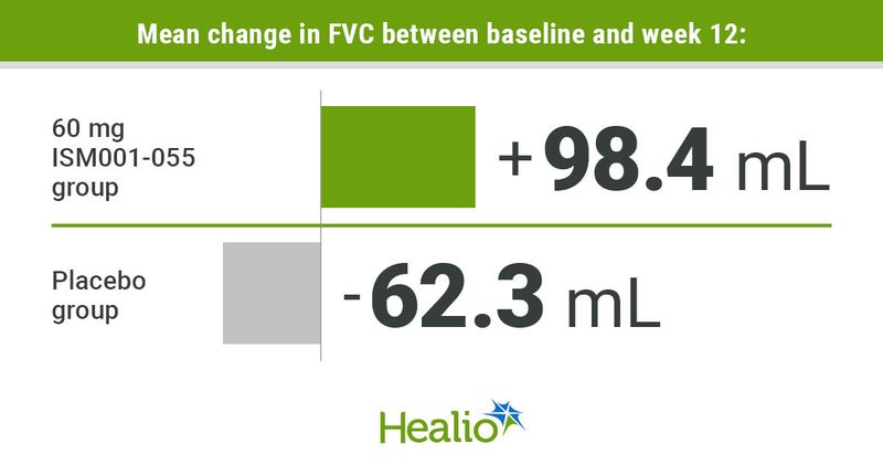 Infographic showing mean change in FVC between baseline and week 12