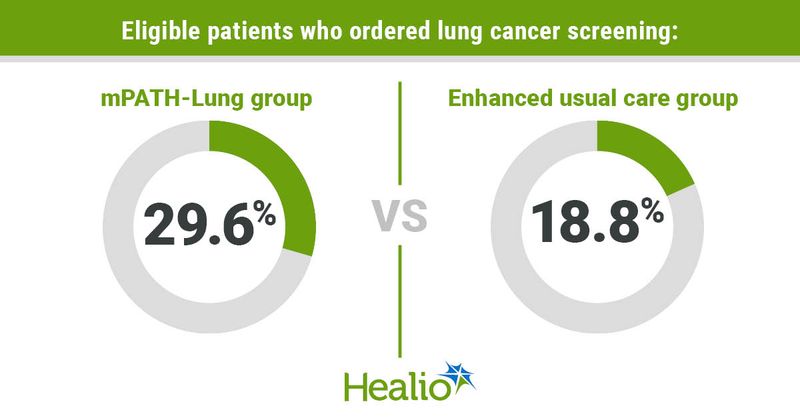 Infographic showing eligible patients who ordered lung cancer screening