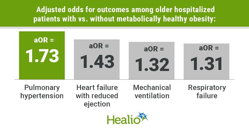 Infographic showing adjusted odds for outcomes among older hospitalized patients with vs. without metabolically healthy obesity.