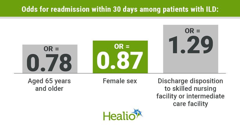 Infographic showing odds for readmission within 30 days among patients with ILD.