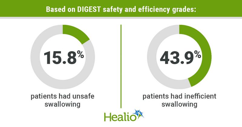 Infographic showing that 15.8% patients had unsafe swallowing and 43.9% patients had inefficient swallowing based on DIGEST safety and efficiency grades.