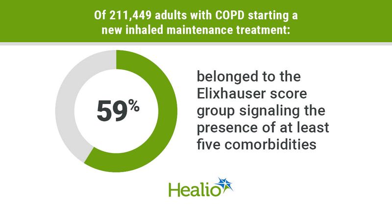 Infographic showing adults with COPD starting a new inhaled maintenance treatment who belonged to the Elixhauser score group signaling the presence of at least five comorbidities