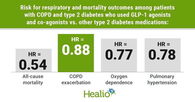 Infographic showing risk for respiratory and mortality outcomes among patients with COPD and type 2 diabetes who used GLP-1 agonists and co-agonists vs. other type 2 diabetes medications